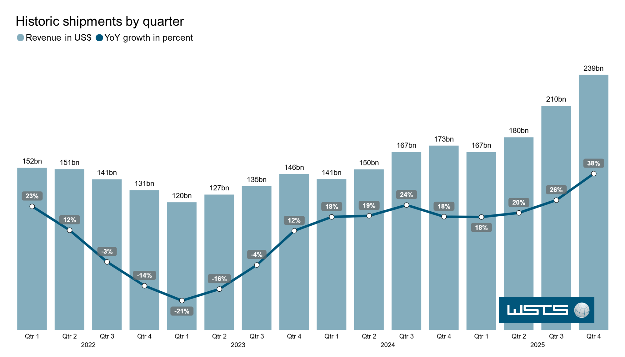 WSTS Q4 2205 results - Quarterly Shipments