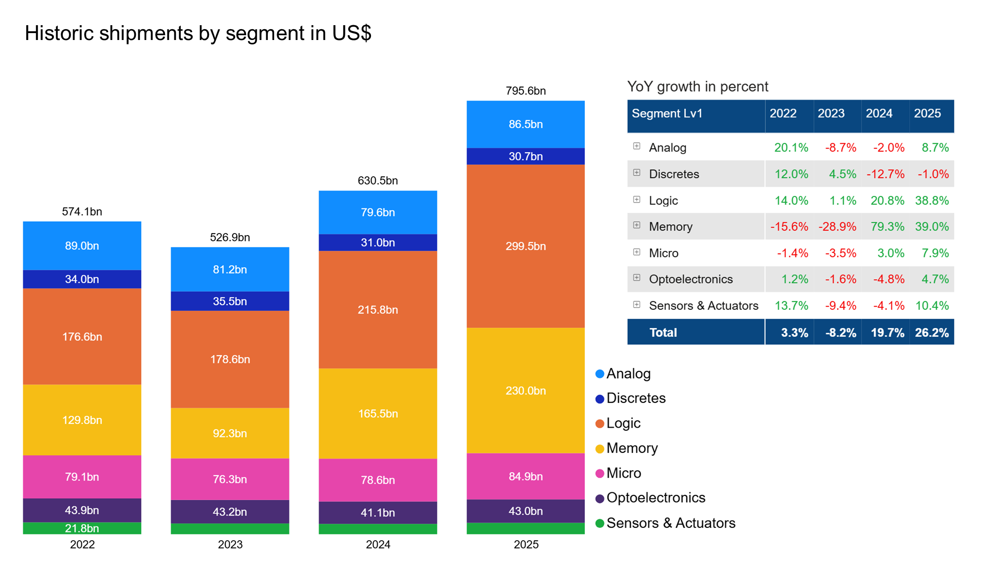 WSTS Q4 2205 results - Product Categories
