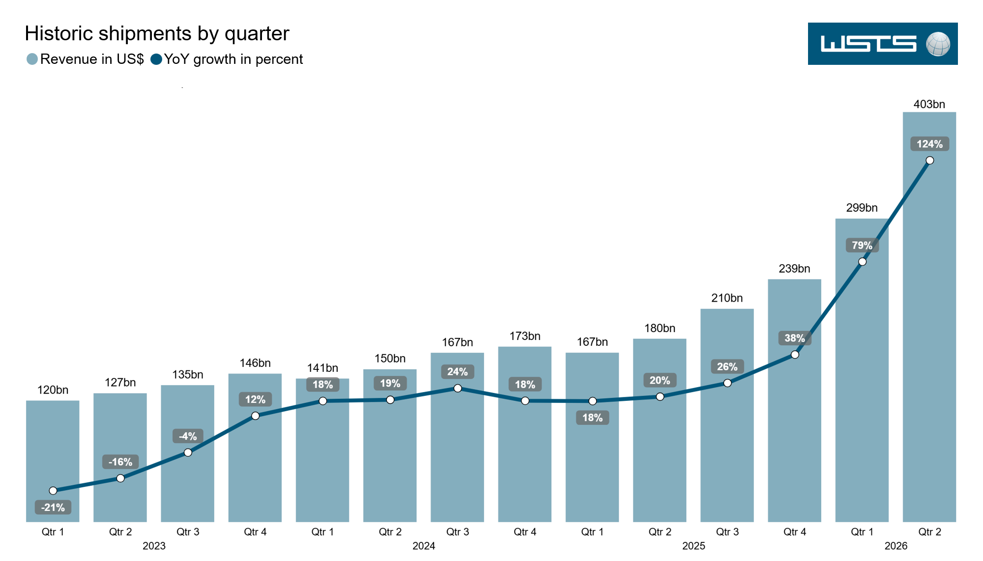 WSTS Q2 results - July 2026