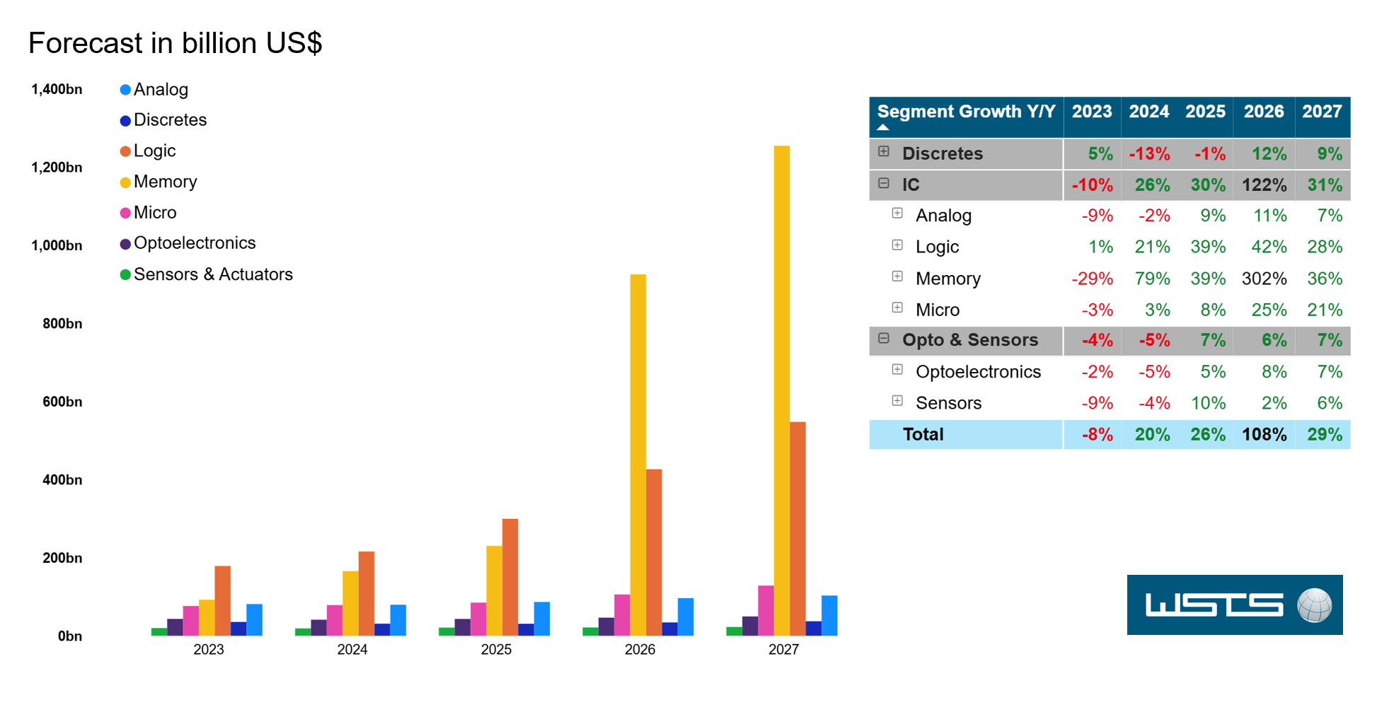 WSTS Q2 results - July 2026