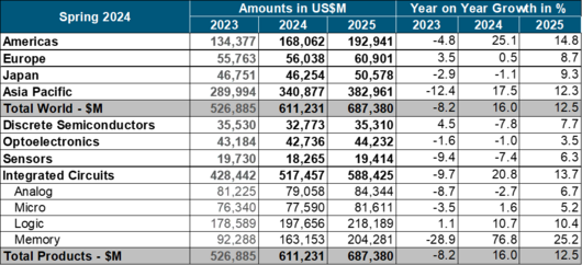 Semis To Grow 16 This Year Says WSTS Electronics Weekly Semis To Grow 16 This Year Says WSTS Electronics Weekly