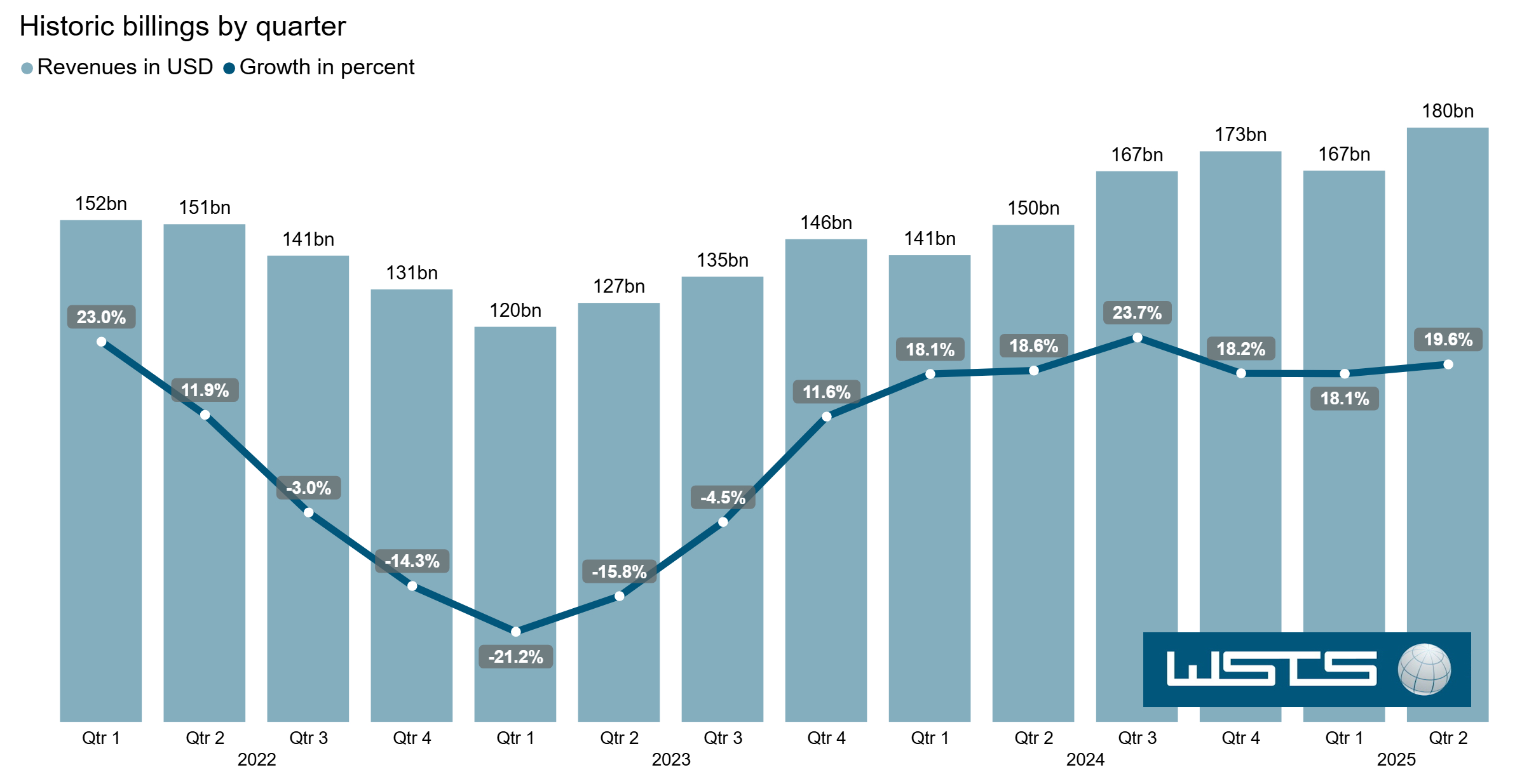 WSTS Q2 results - July 2025