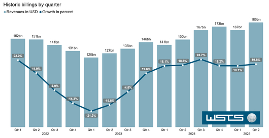 WSTS Q2 results - July 2025