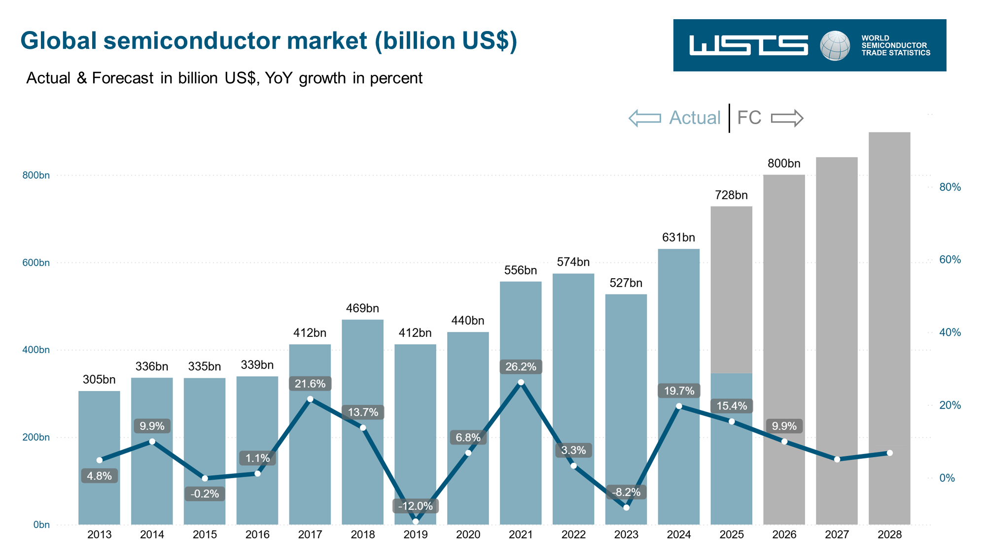 WSTS Q2 results FC update - July 2025