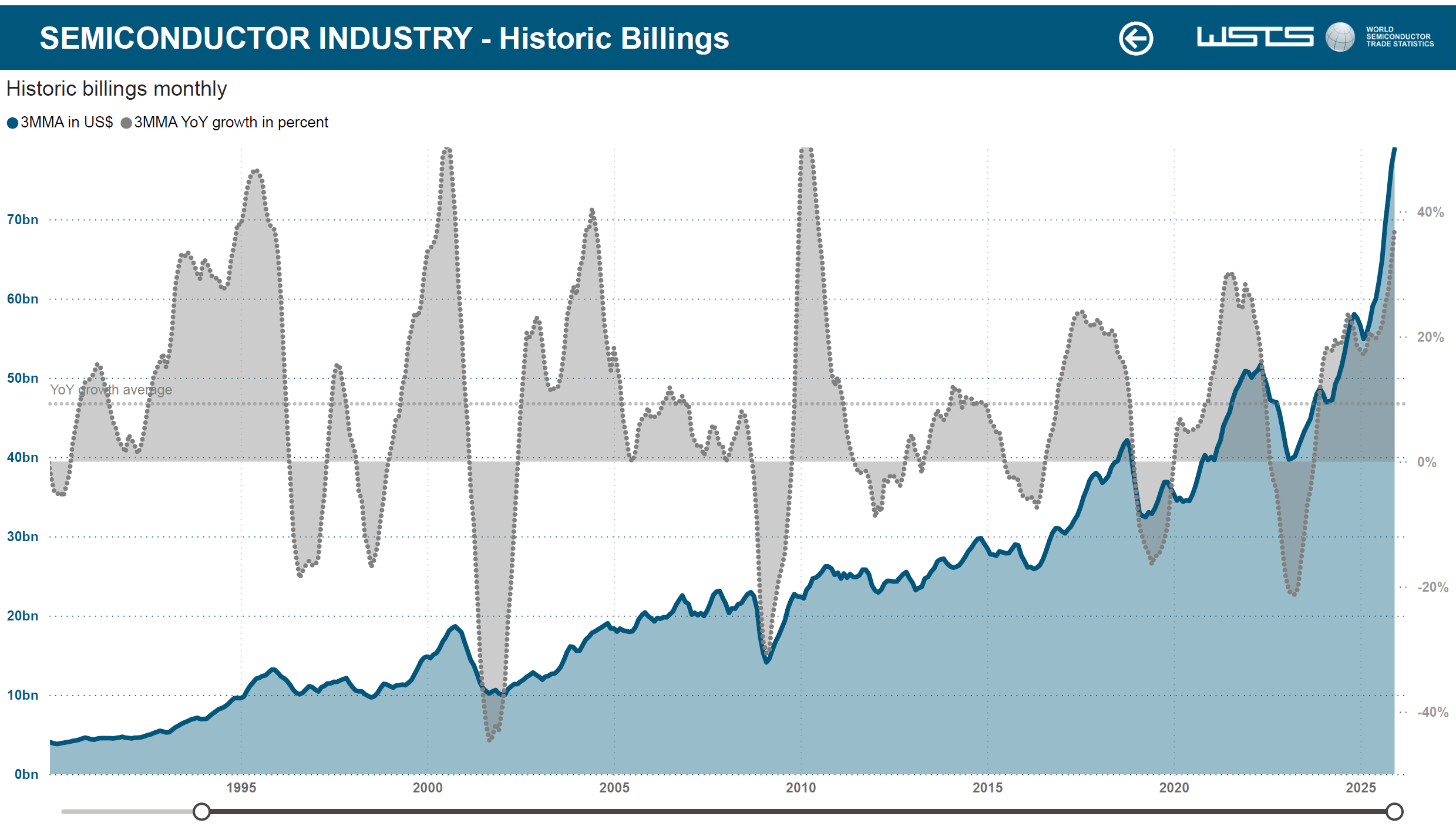 WSTS 3MMA Jan 2025 data - published Feb. 2, 2026