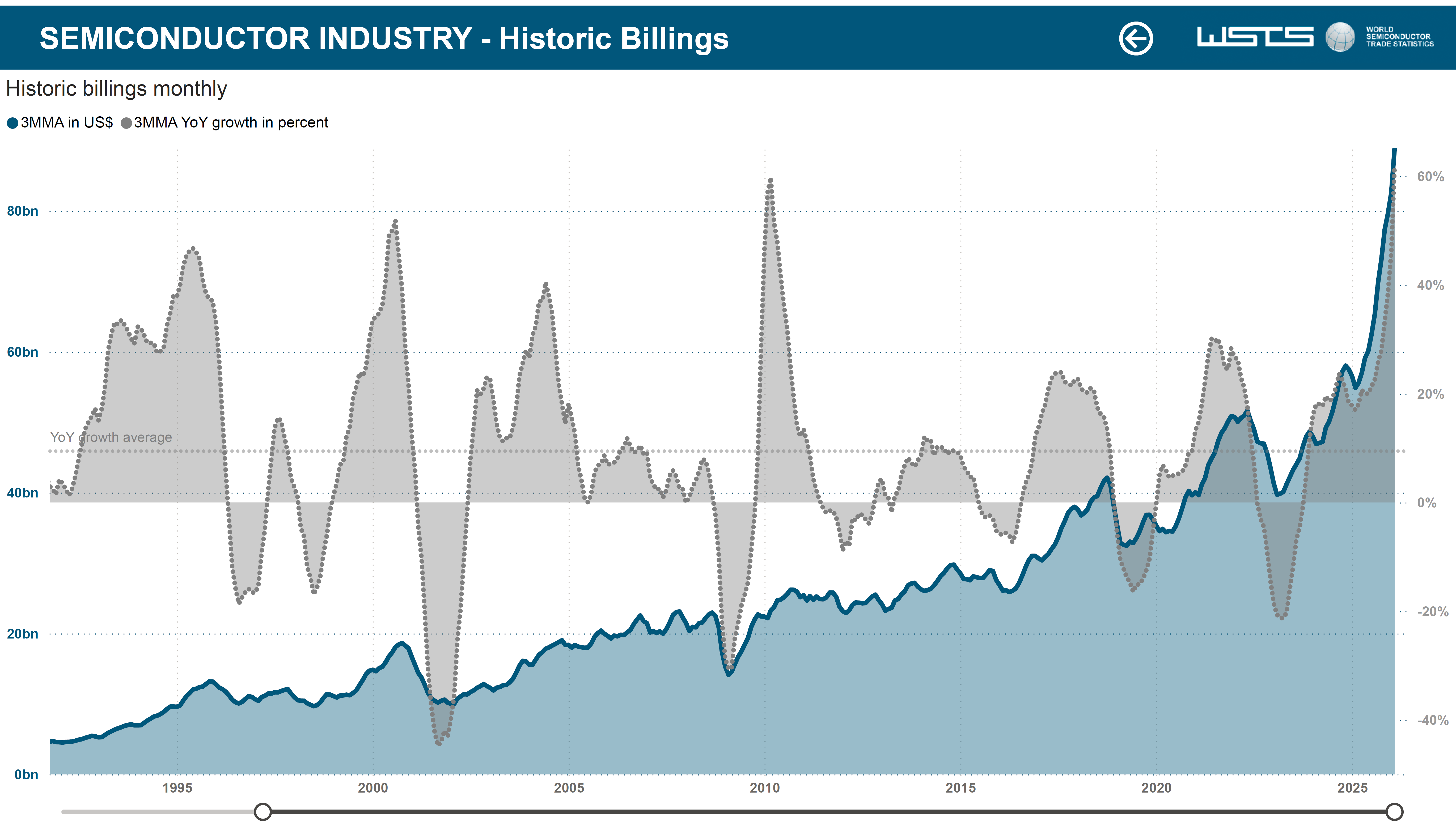 WSTS 3MMA Feb 2026 data - published Mar. 31, 2026